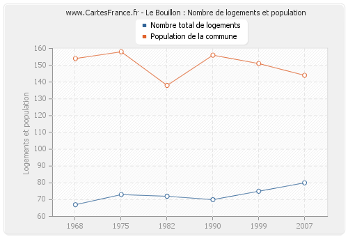 Le Bouillon : Nombre de logements et population